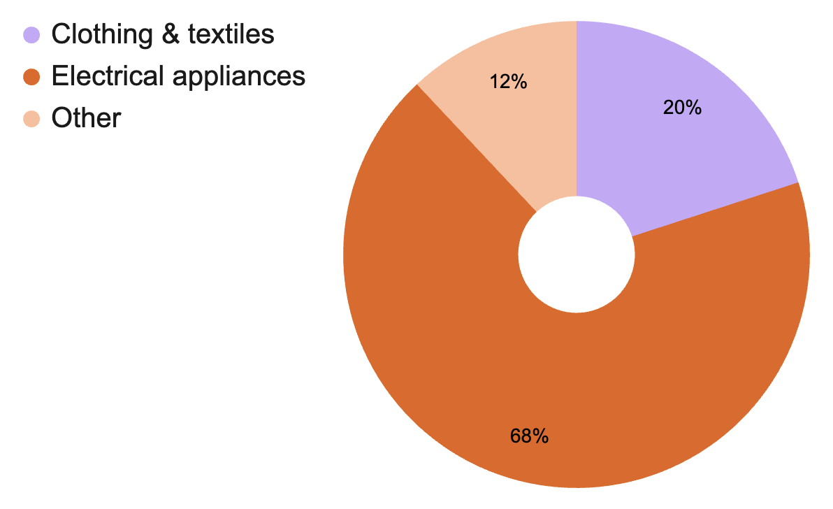Categories of items at our April event.
