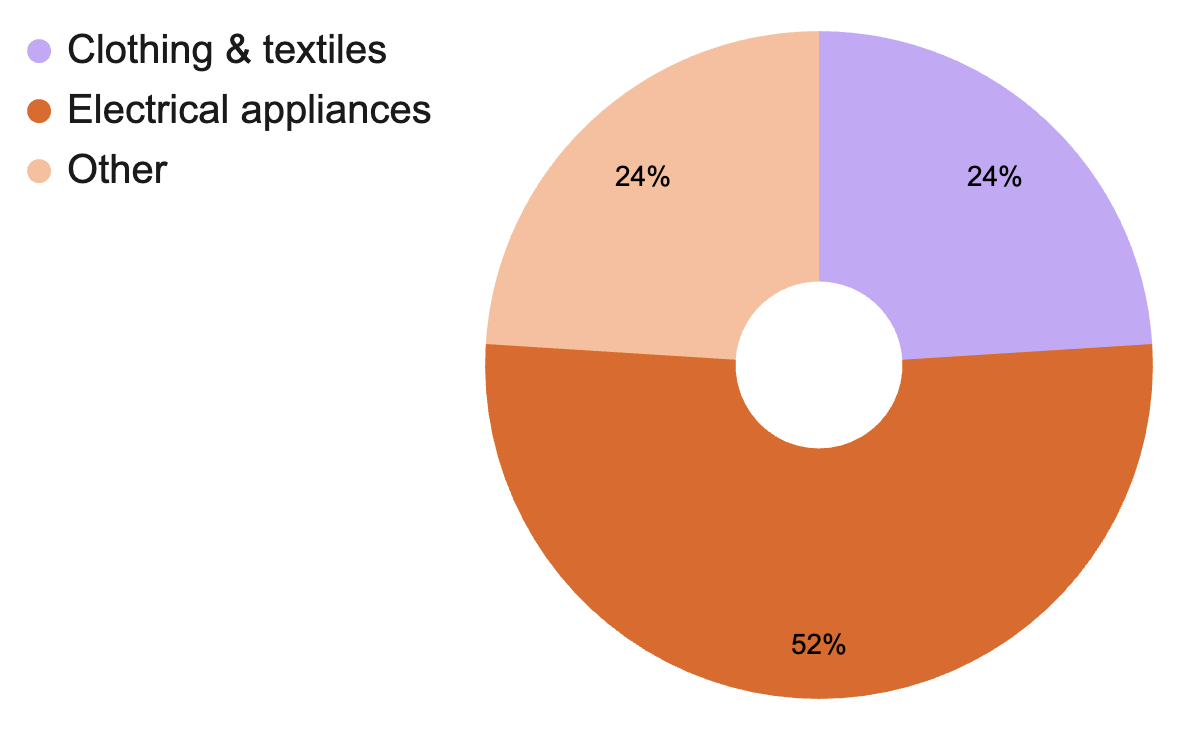 Categories of items seen at our March event